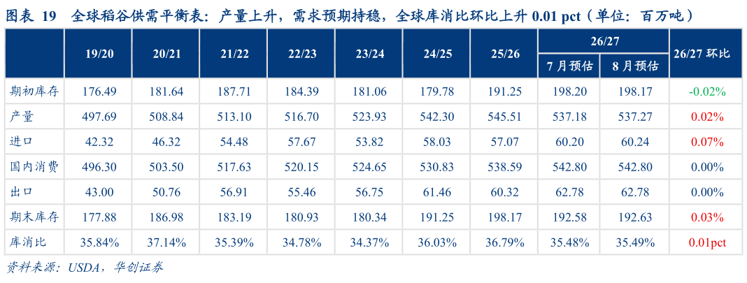 如何看待全球稻谷供需平衡表：产量上升，需求预期持稳，全球库消比环比上升 0.01 pct（单位：百万吨）