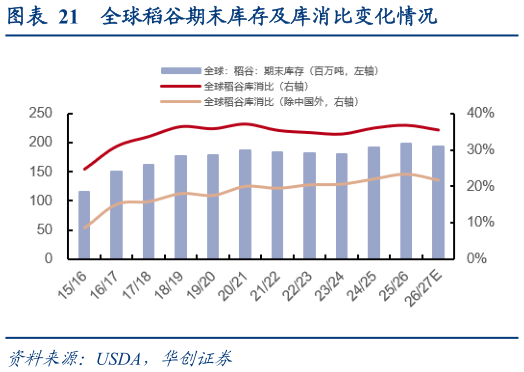 想关注一下全球稻谷期末库存及库消比变化情况