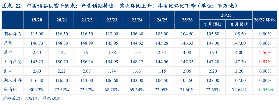 如何看待中国稻谷供需平衡表：产量预期持稳，需求环比上升，库消比环比下降（单位：百万吨）