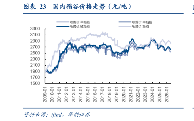 咨询下各位国内稻谷价格走势（元吨）
