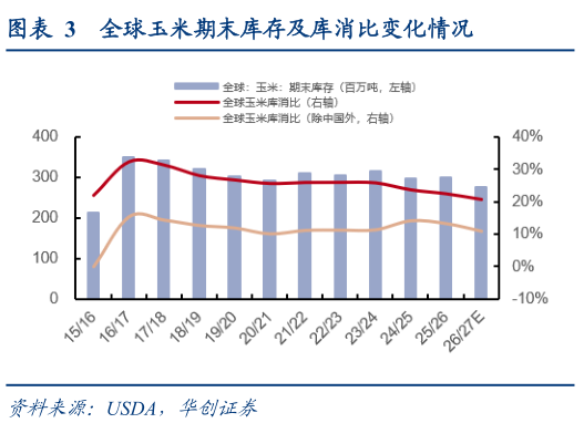 如何才能全球玉米期末库存及库消比变化情况