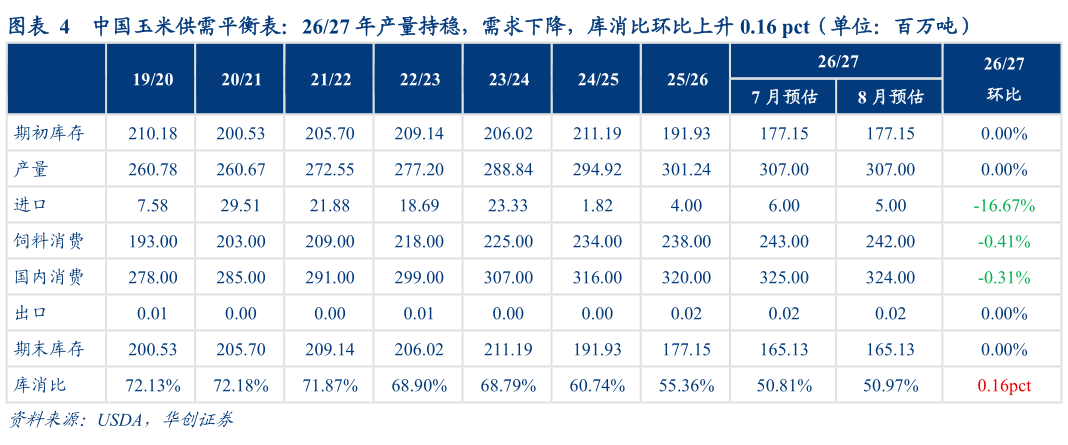请问一下中国玉米供需平衡表：2627 年产量持稳，需求下降，库消比环比上升 0.16 pct（单位：百万吨）