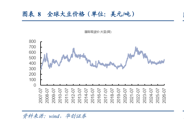 谁能回答全球大豆价格（单位：美元吨）