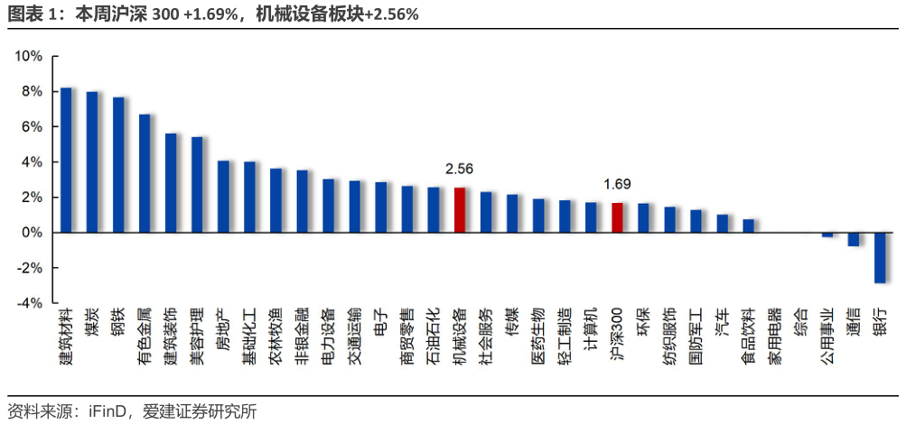 想问下各位网友本周沪深 300 1.69%，机械设备板块2.56%