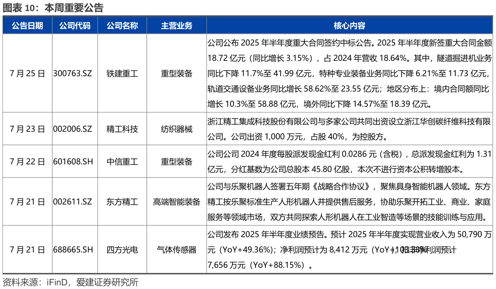 如何看待本周重要公告