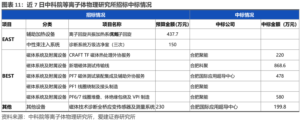 一起讨论下近 7 日中科院等离子体物理研究所招标中标情况