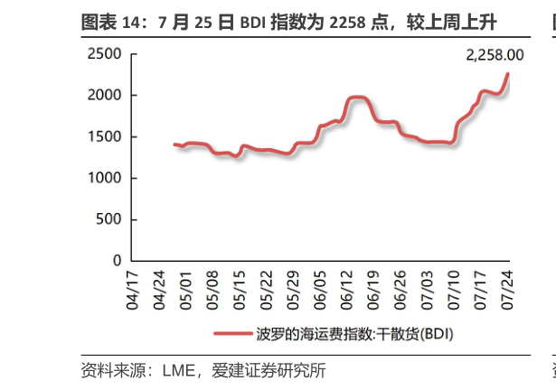 我想了解一下7 月 25 日 BDI 指数为 2258 点，较上周上升