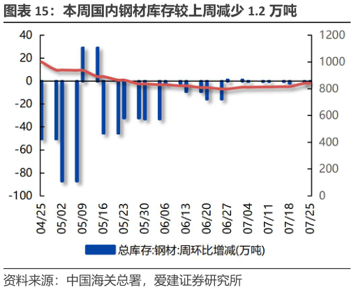 想关注一下本周国内钢材库存较上周减少 1.2 万吨