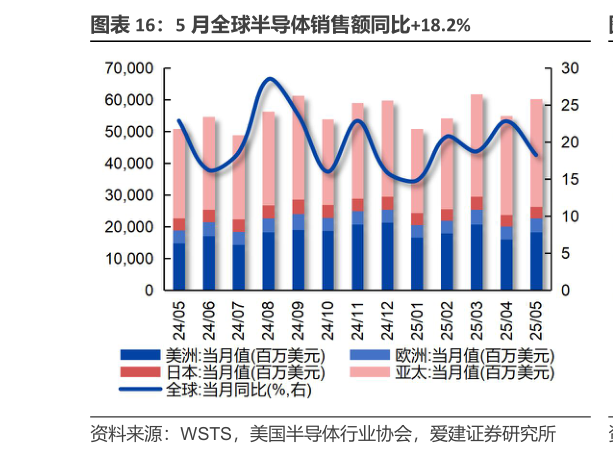 想关注一下5 月全球半导体销售额同比18.2%