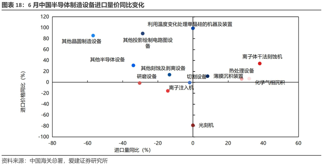 怎样理解6 月中国半导体制造设备进口量价同比变化