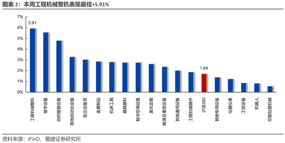 想关注一下本周工程机械整机表现最佳5.91%