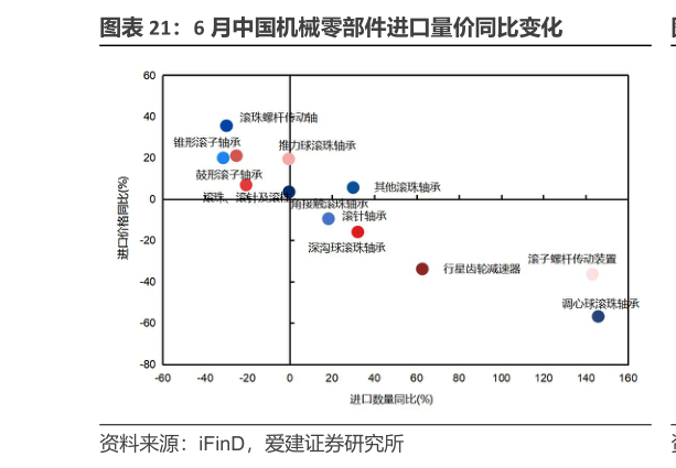 想问下各位网友6 月中国机械零部件进口量价同比变化