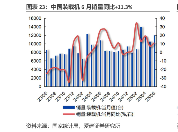 请问一下中国装载机 6 月销量同比11.3%