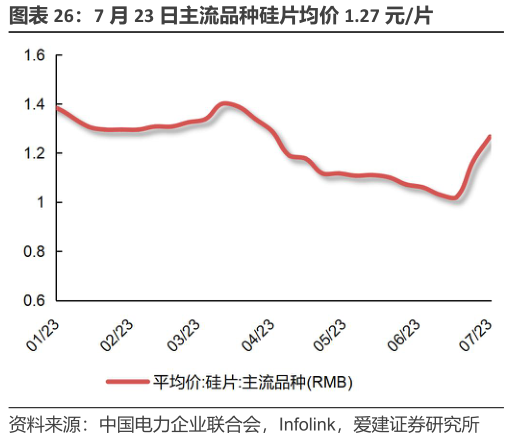 想关注一下7 月 23 日主流品种硅片均价 1.27 元片