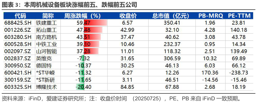 如何才能本周机械设备板块涨幅前五、跌幅前五公司