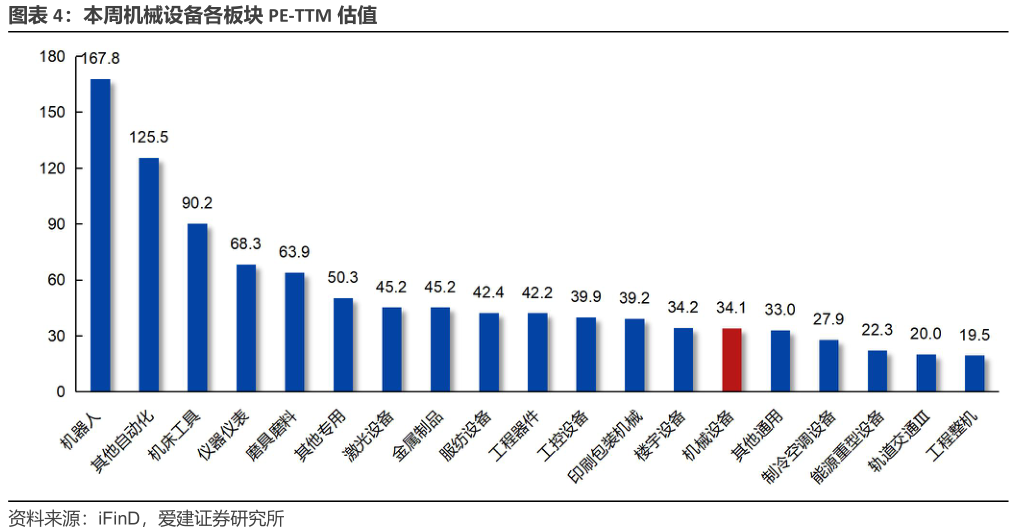 想问下各位网友本周机械设备各板块 PE-TTM 估值