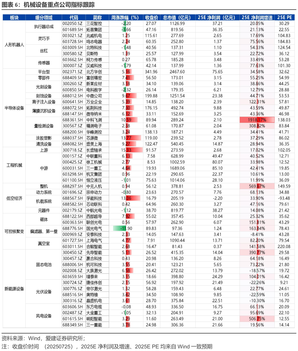 你知道机械设备重点公司指标跟踪