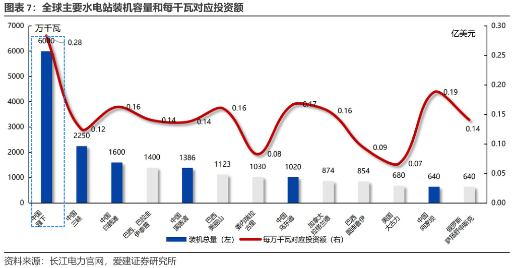 想关注一下全球主要水电站装机容量和每千瓦对应投资额