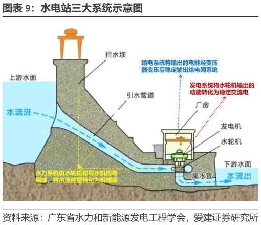 我想了解一下水电站三大系统示意图