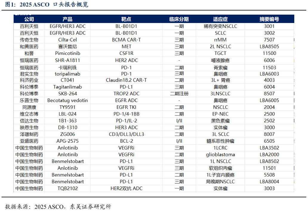 一起讨论下2025 ASCO 口头报告概览?