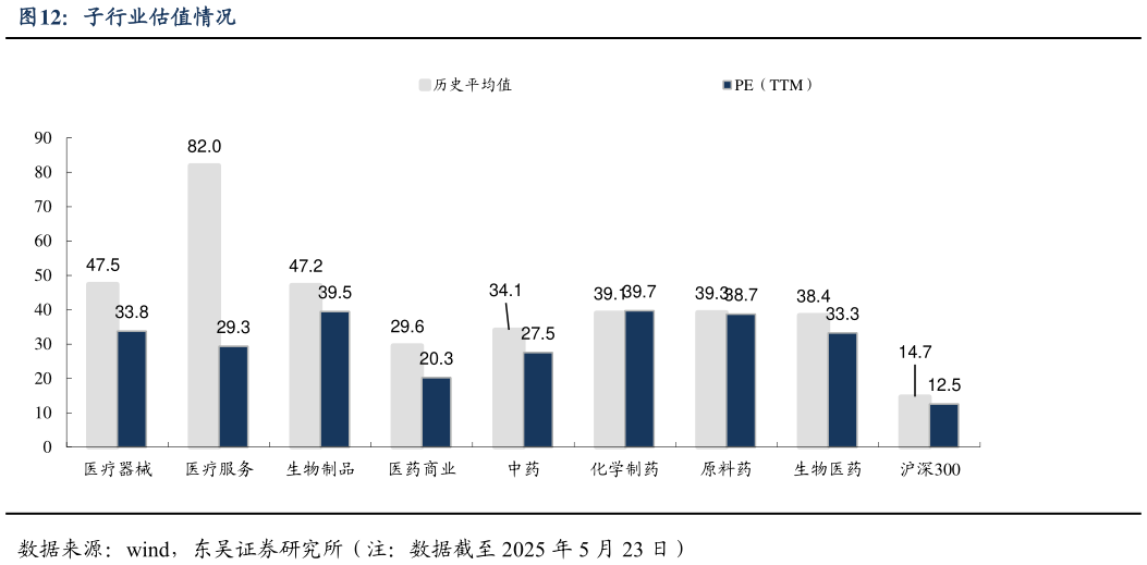 谁知道子行业估值情况?