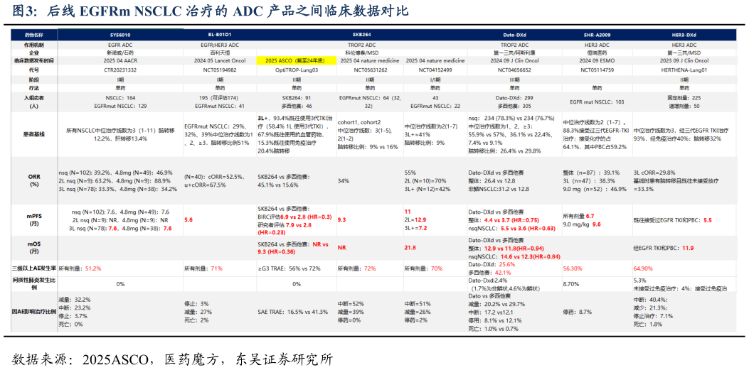 请问一下后线 EGFRm NSCLC 治疗的 ADC 产品之间临床数据对比?