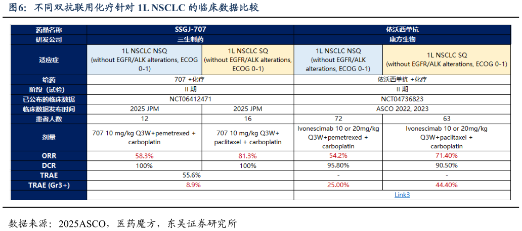 如何解释不同双抗联用化疗针对 1L NSCLC 的临床数据比较?