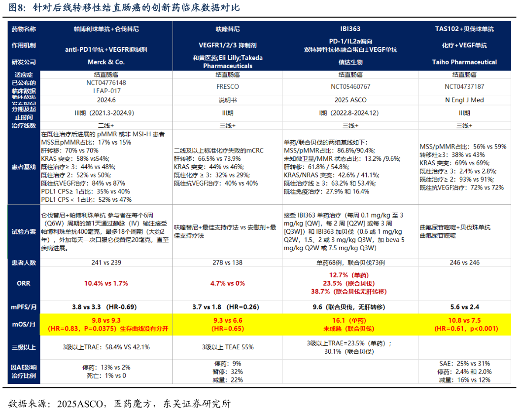 想问下各位网友针对后线转移性结直肠癌的创新药临床数据对比?