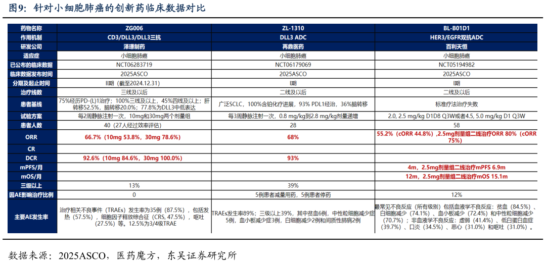 咨询下各位针对小细胞肺癌的创新药临床数据对比?