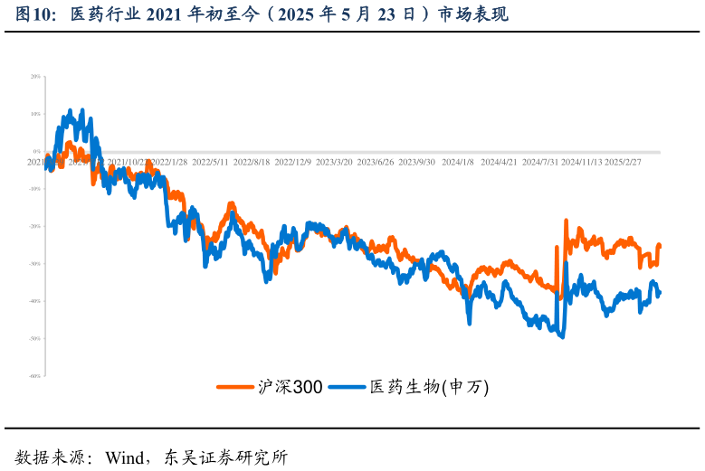 请问一下医药行业 2021 年初至今(2025 年 5 月 23 日)市场表现?