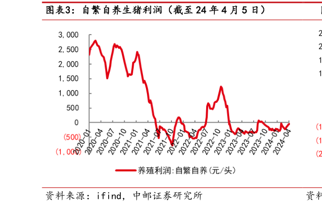 如何了解自繁自养生猪利润(截至 24 年 4 月 5 日)?