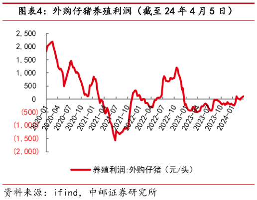 如何了解外购仔猪养殖利润(截至 24 年 4 月 5 日)?