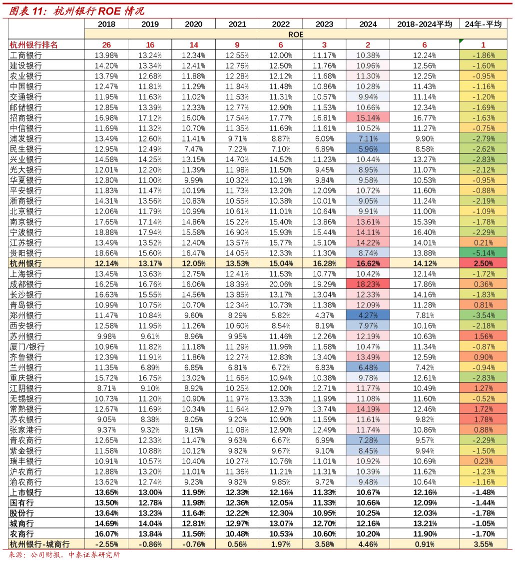 怎样理解杭州银行ROE 情况
