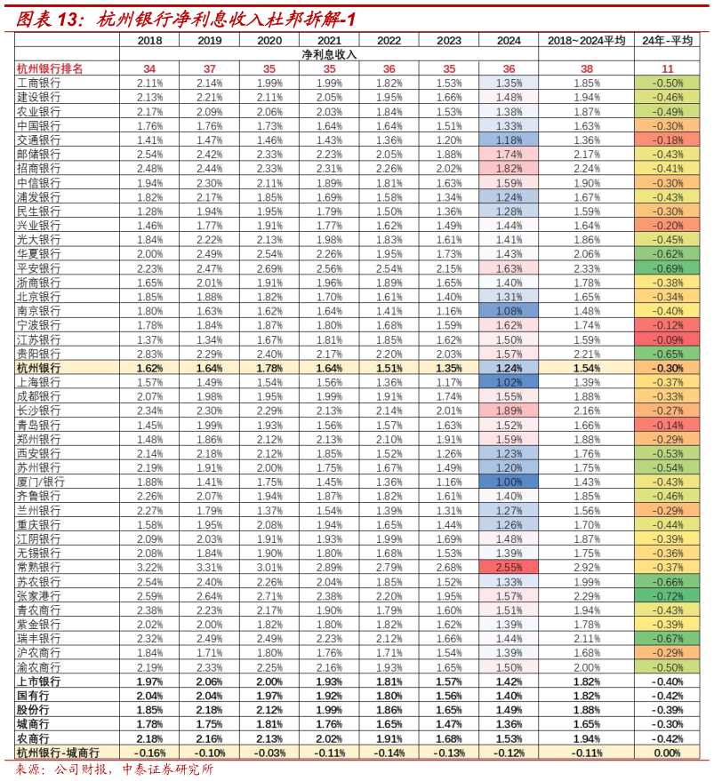 怎样理解杭州银行净利息收入杜邦拆解-1