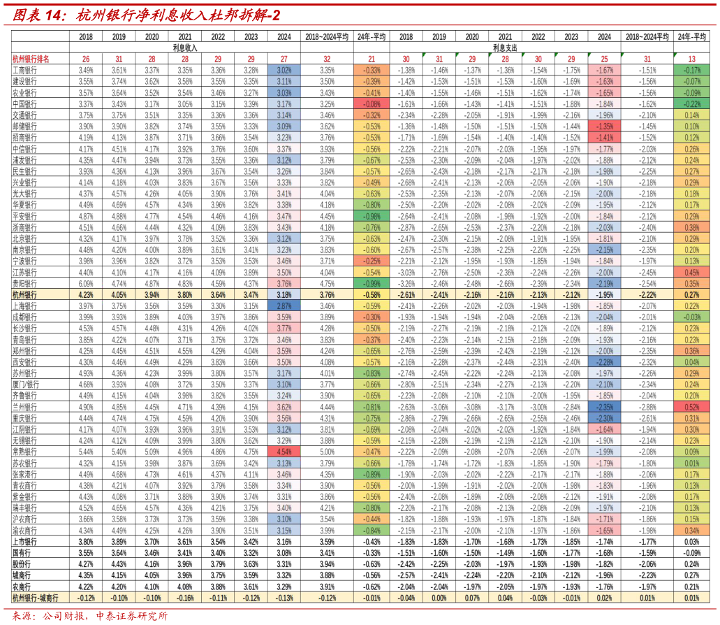 如何了解杭州银行净利息收入杜邦拆解-2
