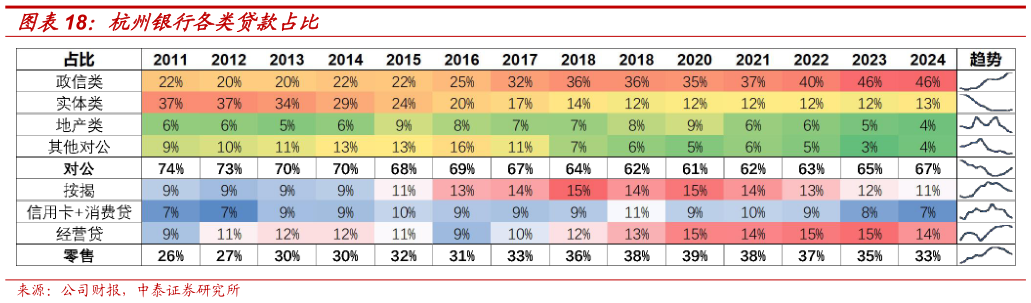 谁能回答杭州银行各类贷款占比