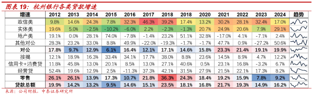 如何了解杭州银行各类贷款增速