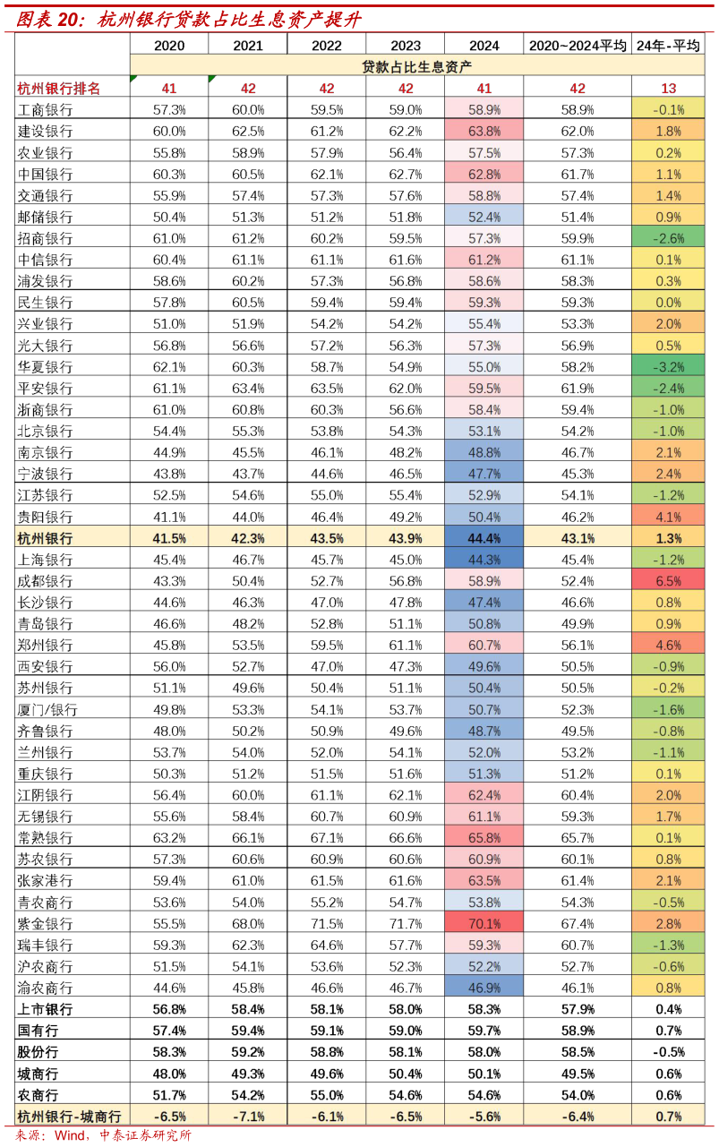 各位网友请教一下杭州银行贷款占比生息资产提升