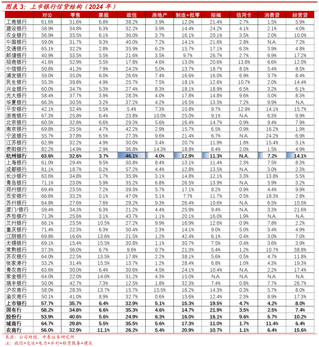 咨询下各位上市银行信贷结构（2024 年）