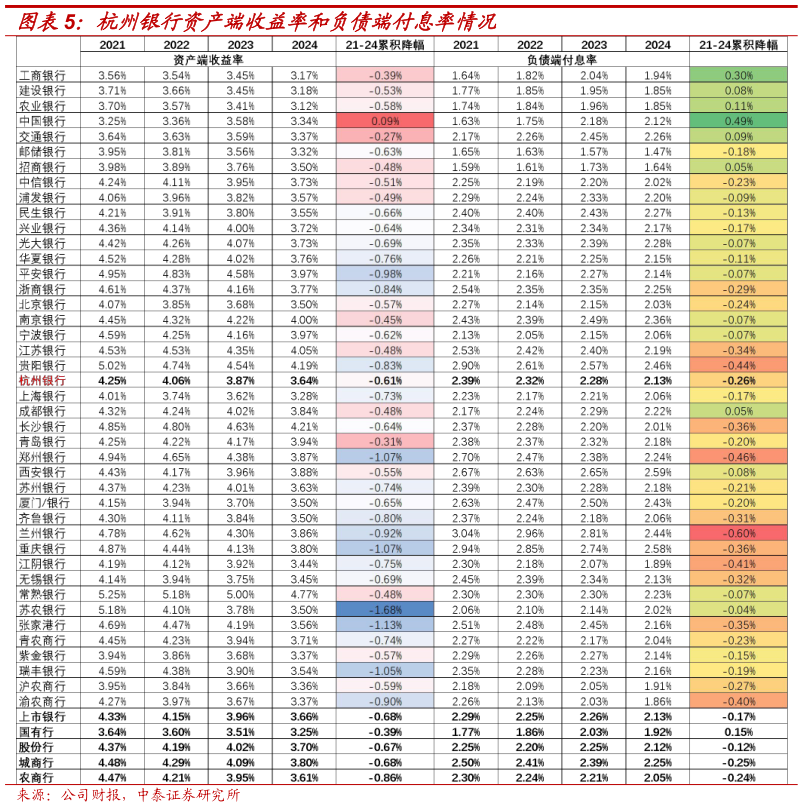 如何才能杭州银行资产端收益率和负债端付息率情况