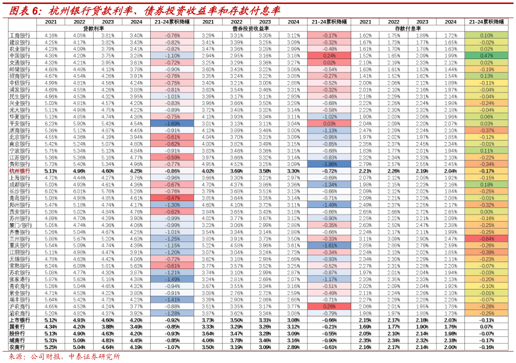 如何才能杭州银行贷款利率、债券投资收益率和存款付息率