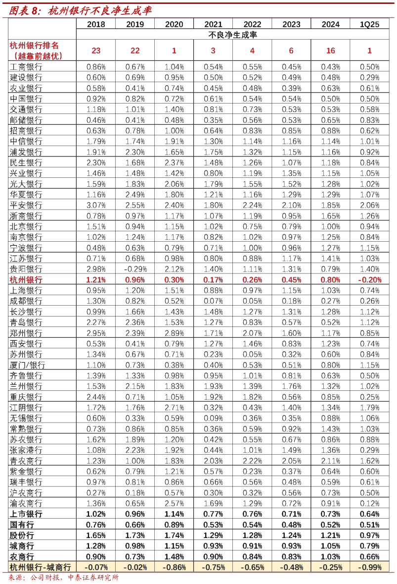 如何了解杭州银行不良净生成率