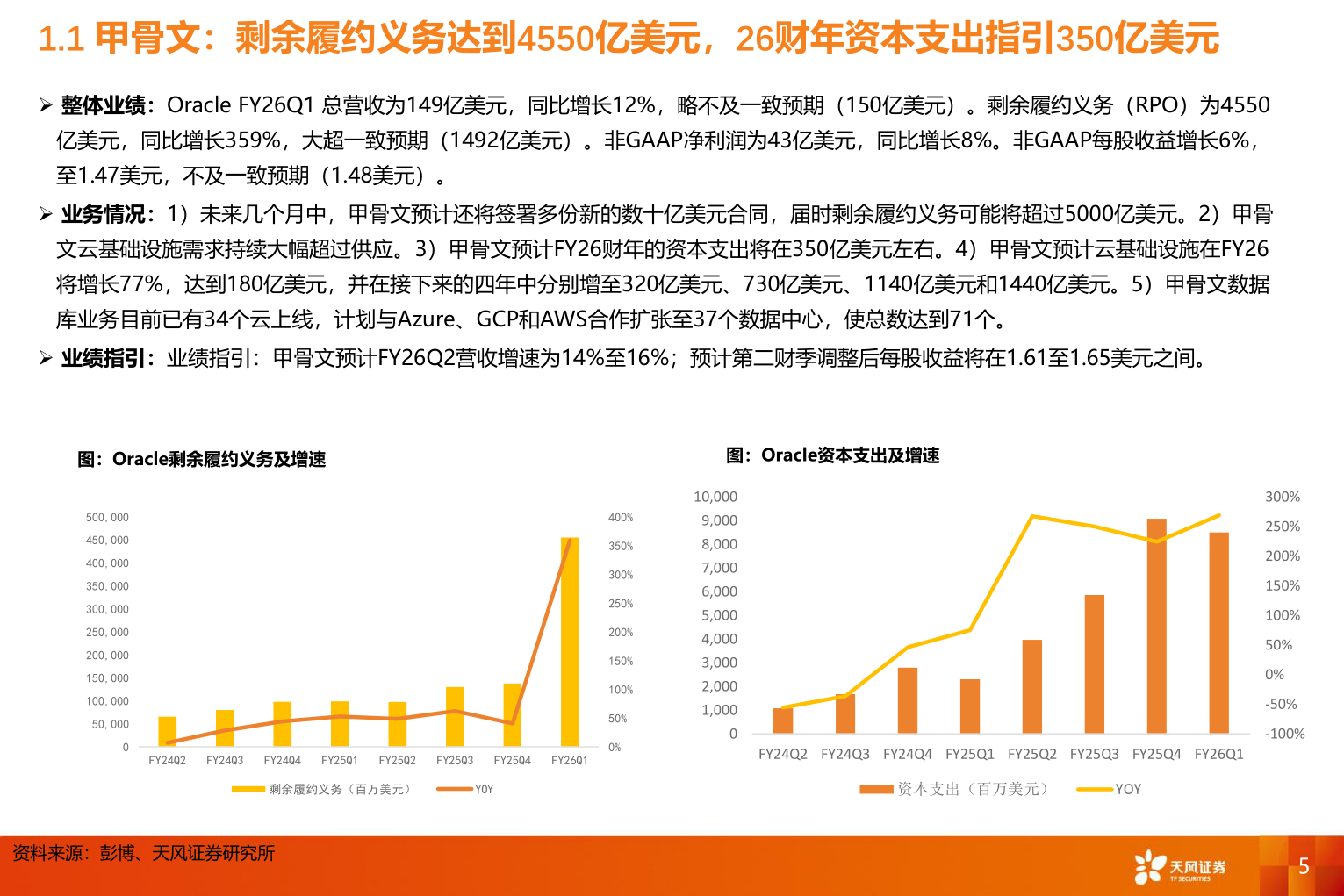 咨询下各位1.1 甲骨文：剩余履约义务达到4550亿美元，26财年资本支出指引350亿美元