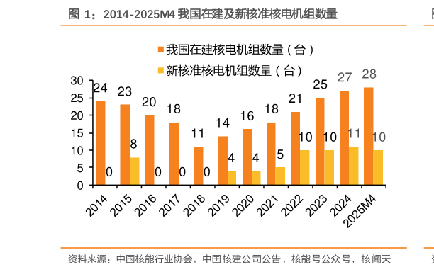 如何看待2014-2025M4 我国在建及新核准核电机组数量
