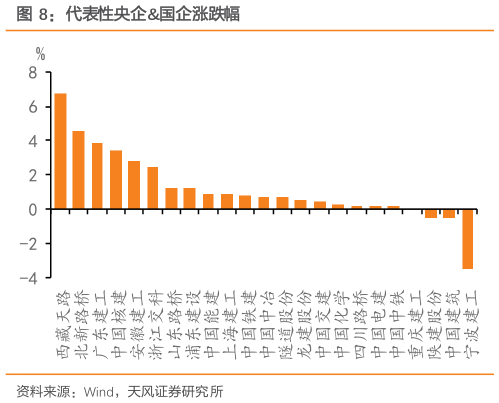 一起讨论下代表性央企国企涨跌幅