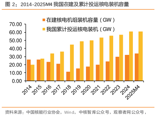 如何了解2014-2025M4 我国在建及累计投运核电装机容量