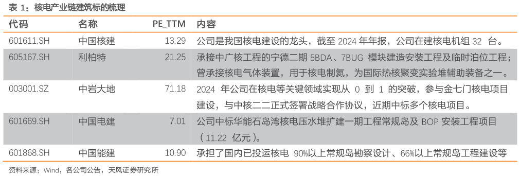 如何解释核电产业链建筑标的梳理