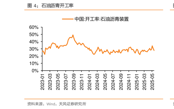 如何了解石油沥青开工率