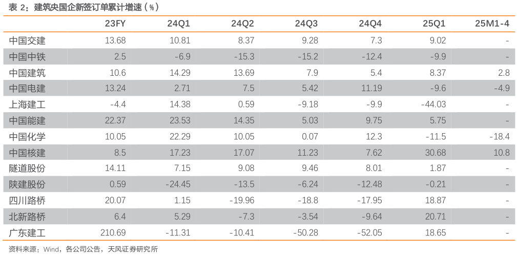 怎样理解建筑央国企新签订单累计增速（%）