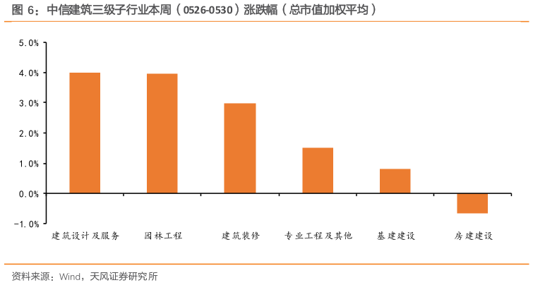各位网友请教一下中信建筑三级子行业本周（0526-0530）涨跌幅（总市值加权平均）
